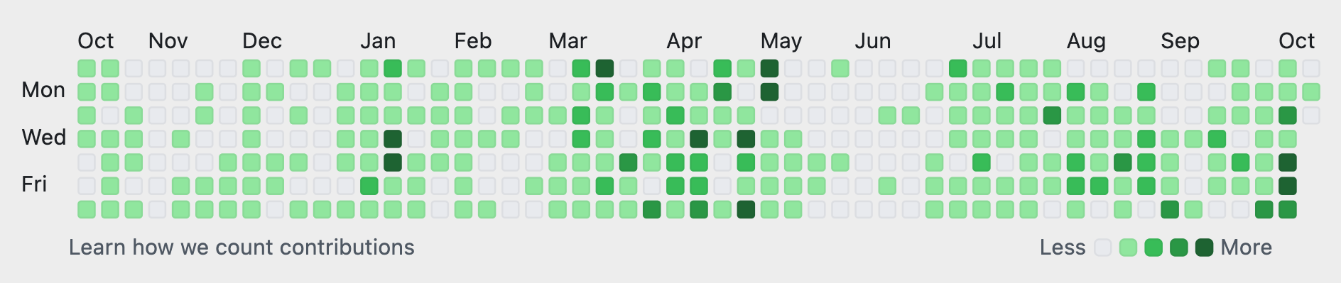 GitHub contributions (2023-2024)
